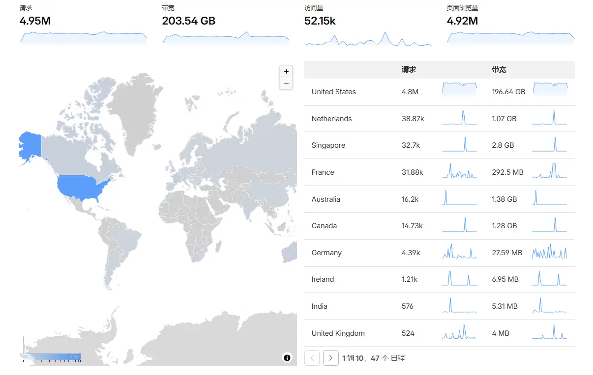 Cloudflare 流量攻击截图